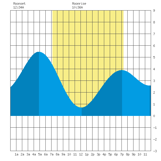 Hercules tide chart for Friday, March 19, 2021