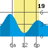 Hercules tide chart for Friday, March 19, 2021