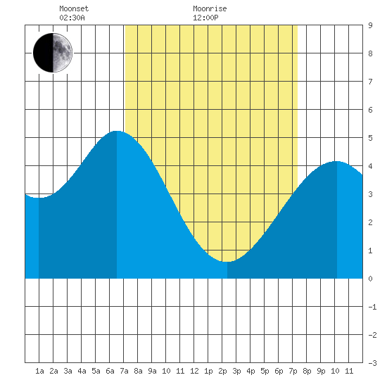 Hercules tide chart for Sunday, March 21, 2021