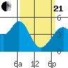 Hercules tide chart for Sunday, March 21, 2021