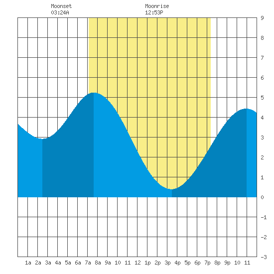 Hercules tide chart for Monday, March 22, 2021