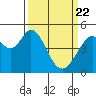 Hercules tide chart for Monday, March 22, 2021