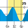 Hercules tide chart for Thursday, March 25, 2021