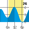 Hercules tide chart for Friday, March 26, 2021