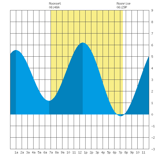 Hercules tide chart for Saturday, March 27, 2021