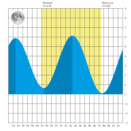 Hercules tide chart for Sunday, March 28, 2021