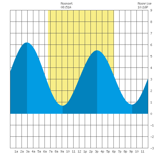 Hercules tide chart for Tuesday, March 2, 2021