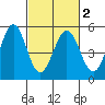 Hercules tide chart for Tuesday, March 2, 2021