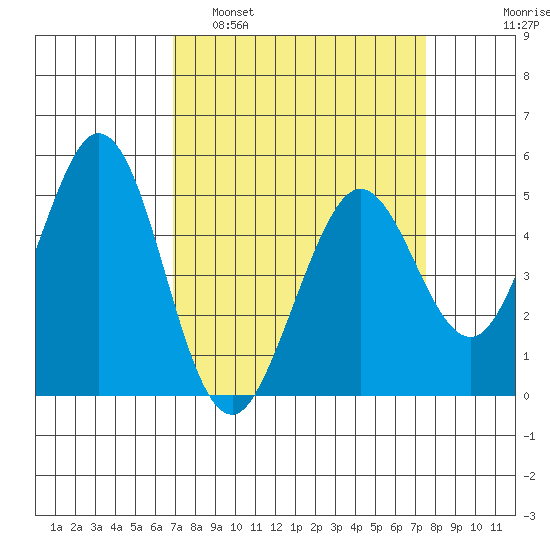 Hercules tide chart for Wednesday, March 31, 2021