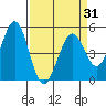 Hercules tide chart for Wednesday, March 31, 2021