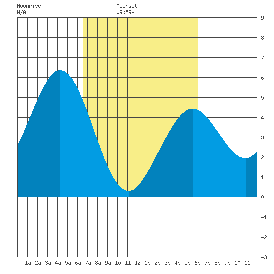 Hercules tide chart for Thursday, March 4, 2021