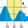 Hercules tide chart for Thursday, March 4, 2021