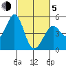 Hercules tide chart for Friday, March 5, 2021