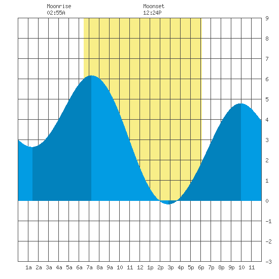 Hercules tide chart for Sunday, March 7, 2021