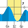 Hercules tide chart for Sunday, March 7, 2021