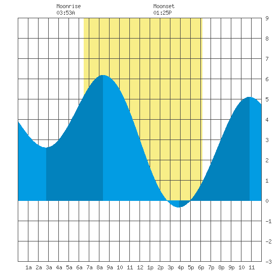 Hercules tide chart for Monday, March 8, 2021
