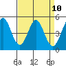 Hercules tide chart for Saturday, April 10, 2021