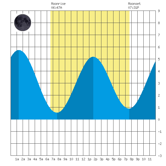 Hercules tide chart for Sunday, April 11, 2021