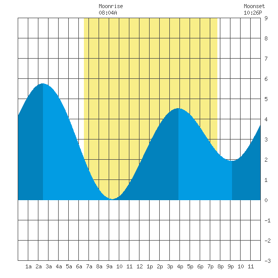 Hercules tide chart for Wednesday, April 14, 2021