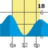 Hercules tide chart for Sunday, April 18, 2021