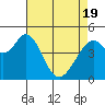 Hercules tide chart for Monday, April 19, 2021