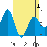 Hercules tide chart for Thursday, April 1, 2021