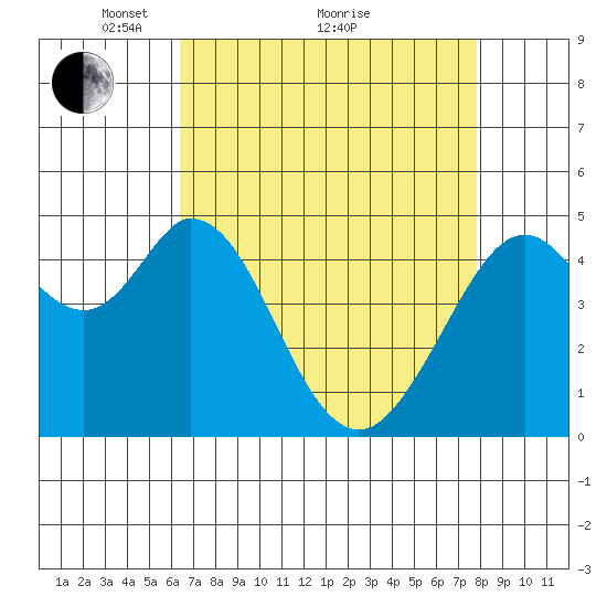 Hercules tide chart for Tuesday, April 20, 2021