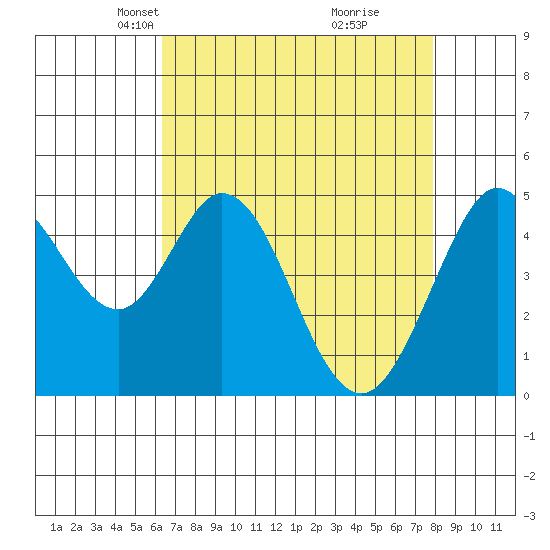 Hercules tide chart for Thursday, April 22, 2021