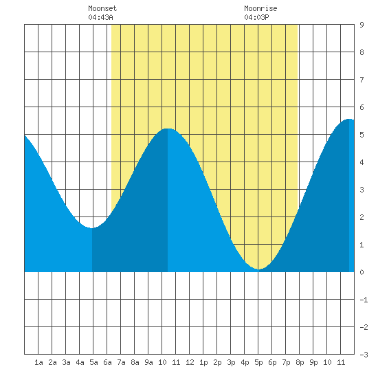 Hercules tide chart for Friday, April 23, 2021