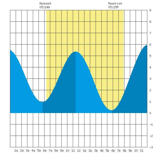 Hercules tide chart for Saturday, April 24, 2021