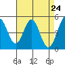 Hercules tide chart for Saturday, April 24, 2021