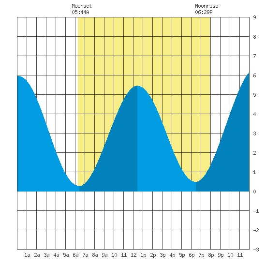 Hercules tide chart for Sunday, April 25, 2021