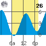 Hercules tide chart for Monday, April 26, 2021