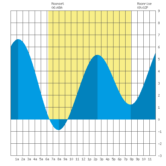 Hercules tide chart for Tuesday, April 27, 2021