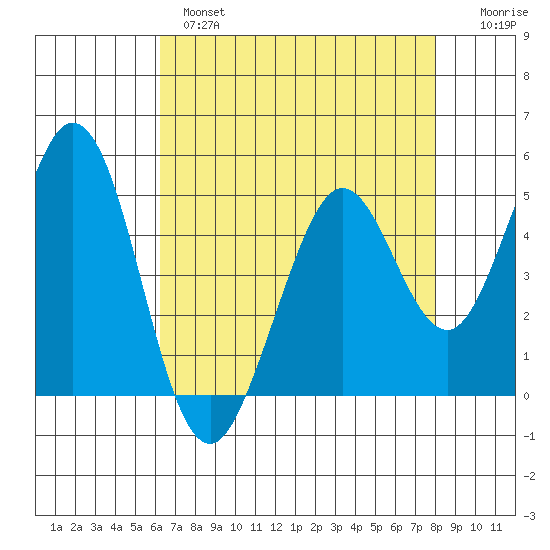 Hercules tide chart for Wednesday, April 28, 2021