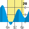 Hercules tide chart for Wednesday, April 28, 2021