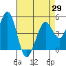Hercules tide chart for Thursday, April 29, 2021