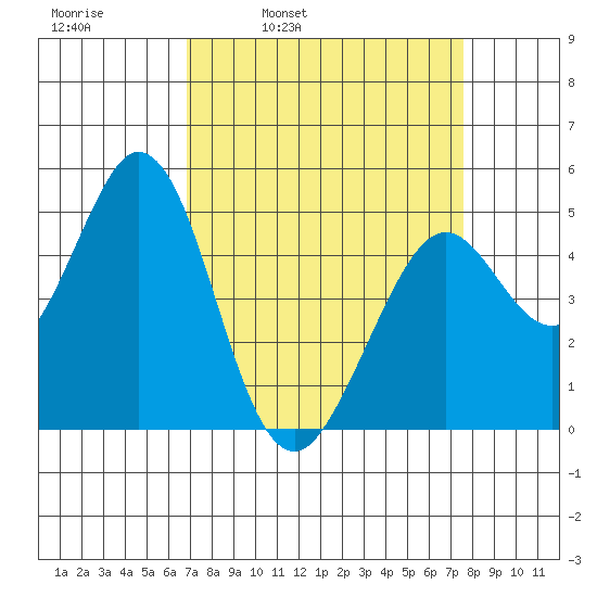 Hercules tide chart for Friday, April 2, 2021