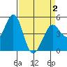 Hercules tide chart for Friday, April 2, 2021