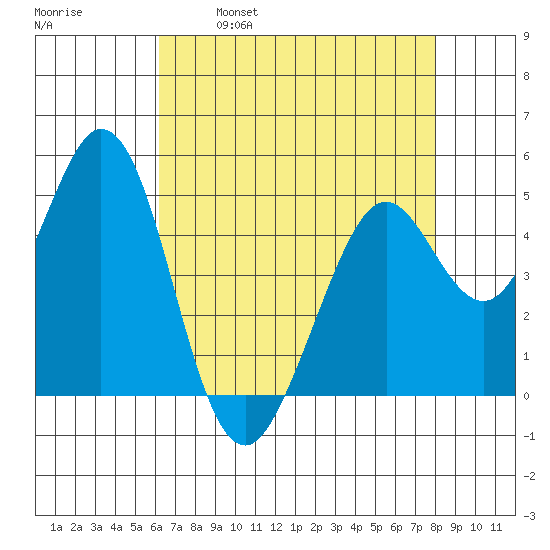 Hercules tide chart for Friday, April 30, 2021