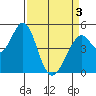 Hercules tide chart for Saturday, April 3, 2021