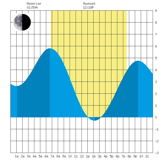 Hercules tide chart for Sunday, April 4, 2021