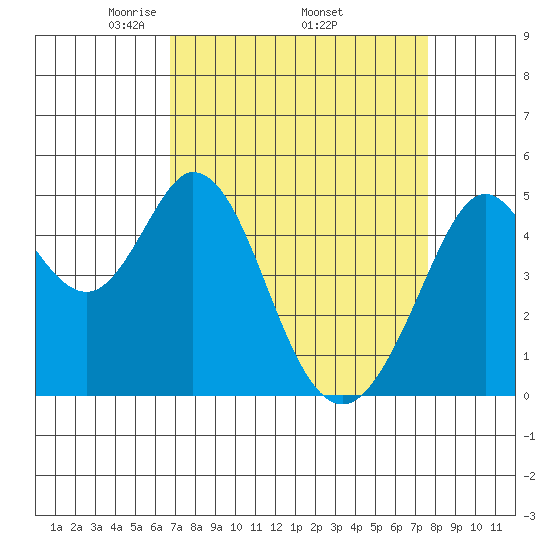 Hercules tide chart for Monday, April 5, 2021