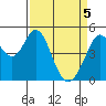 Hercules tide chart for Monday, April 5, 2021