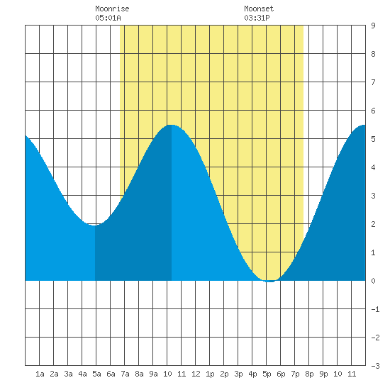 Hercules tide chart for Wednesday, April 7, 2021