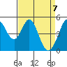 Hercules tide chart for Wednesday, April 7, 2021