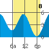 Hercules tide chart for Thursday, April 8, 2021
