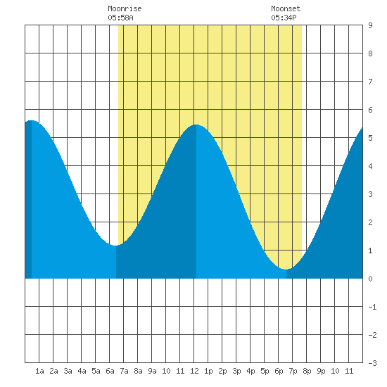 Hercules tide chart for Friday, April 9, 2021