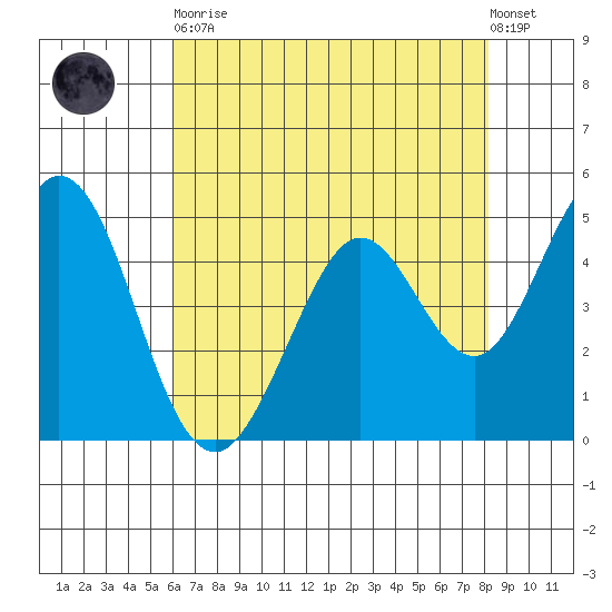 Hercules tide chart for Tuesday, May 11, 2021