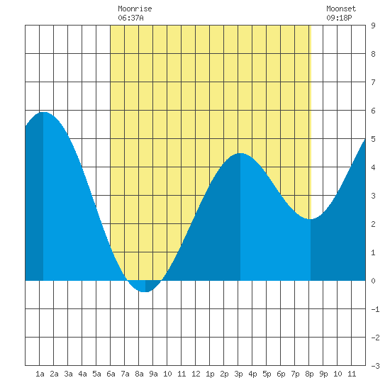 Hercules tide chart for Wednesday, May 12, 2021